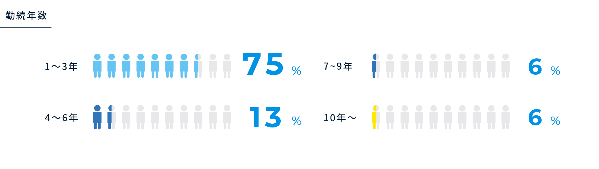 勤続年数 図