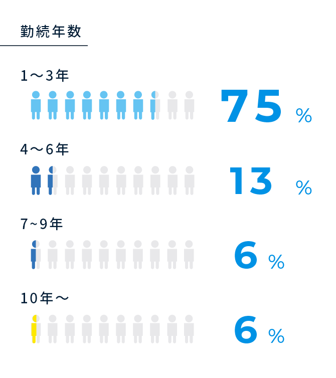 勤続年数 図