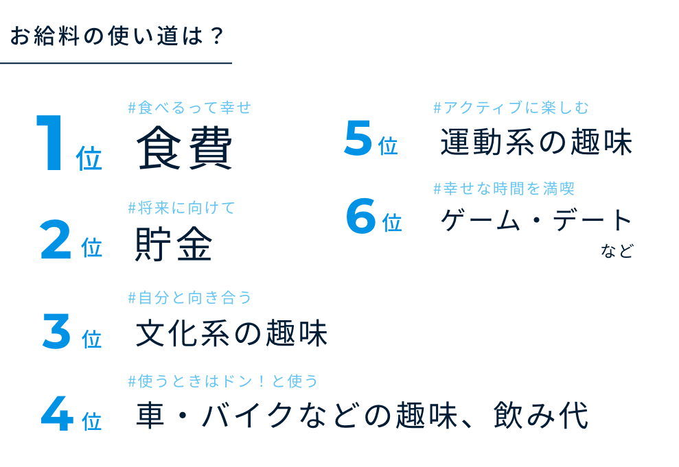 休日の過ごし方 図