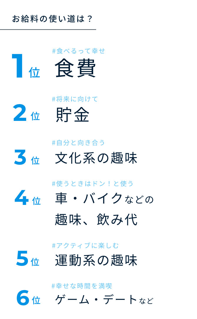 休日の過ごし方 図