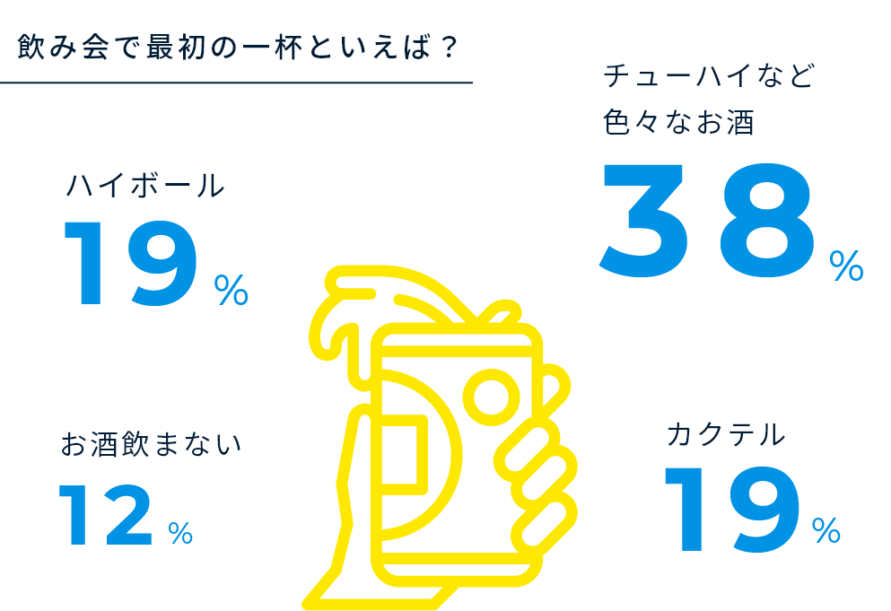 飲み会の最初の１杯は？ 図