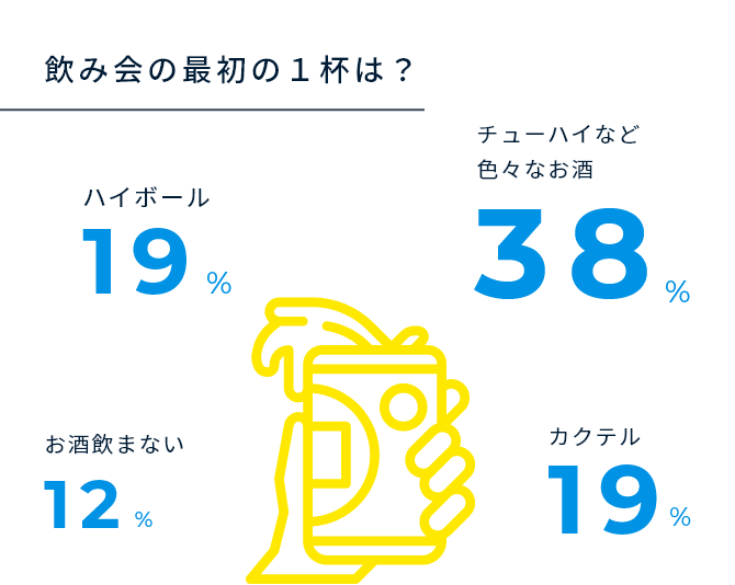 飲み会の最初の１杯は？ 図