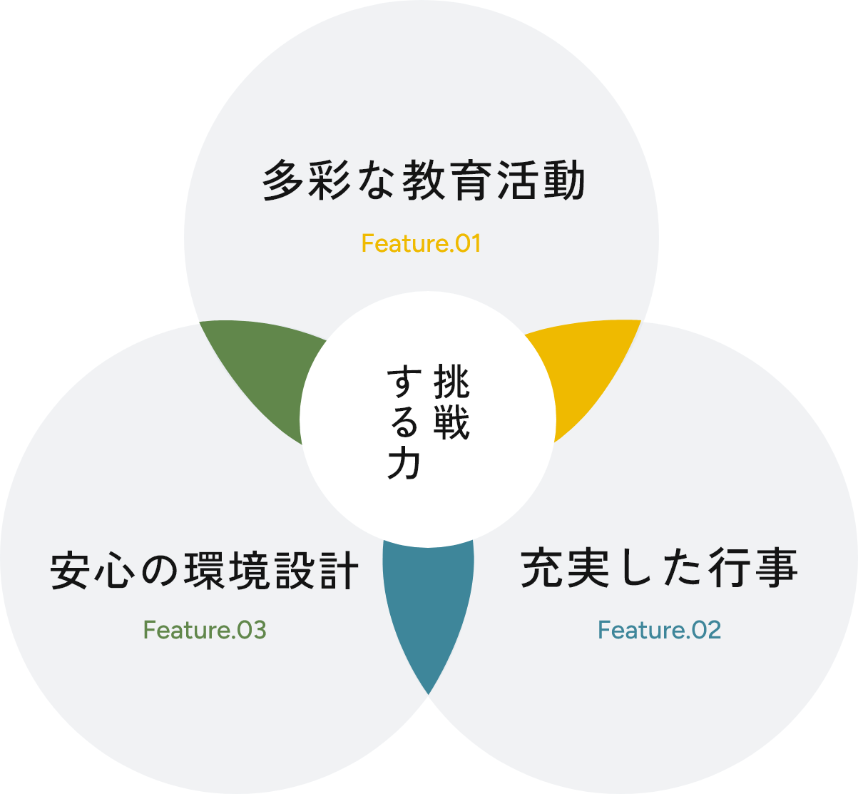 挑戦する力,多彩な教育活動,充実した行事,安心の環境設計